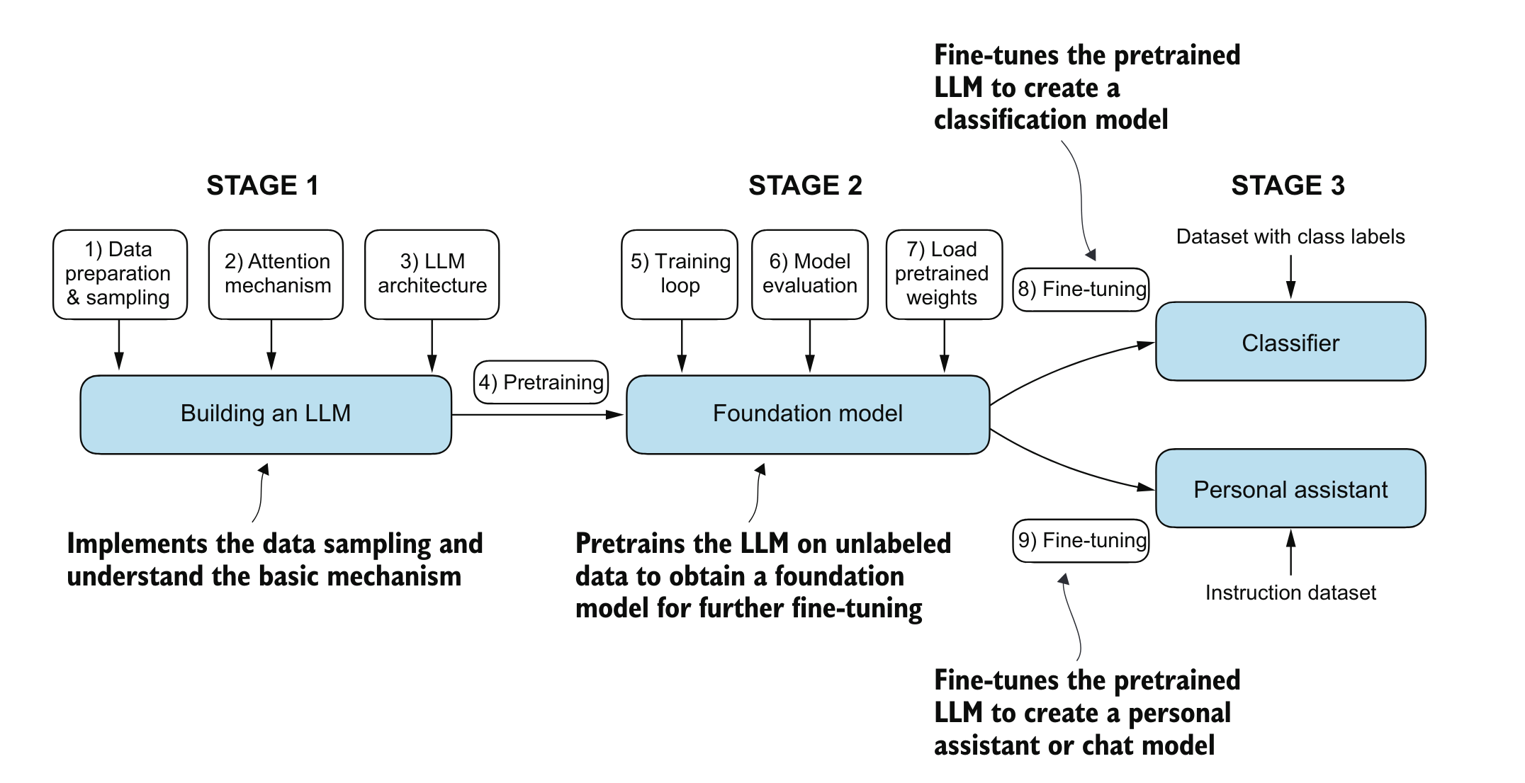 Three main phases of coding an LLM