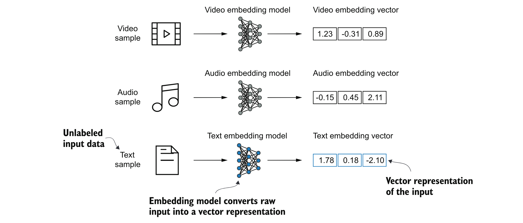 Embedding Layer with Different types of Data