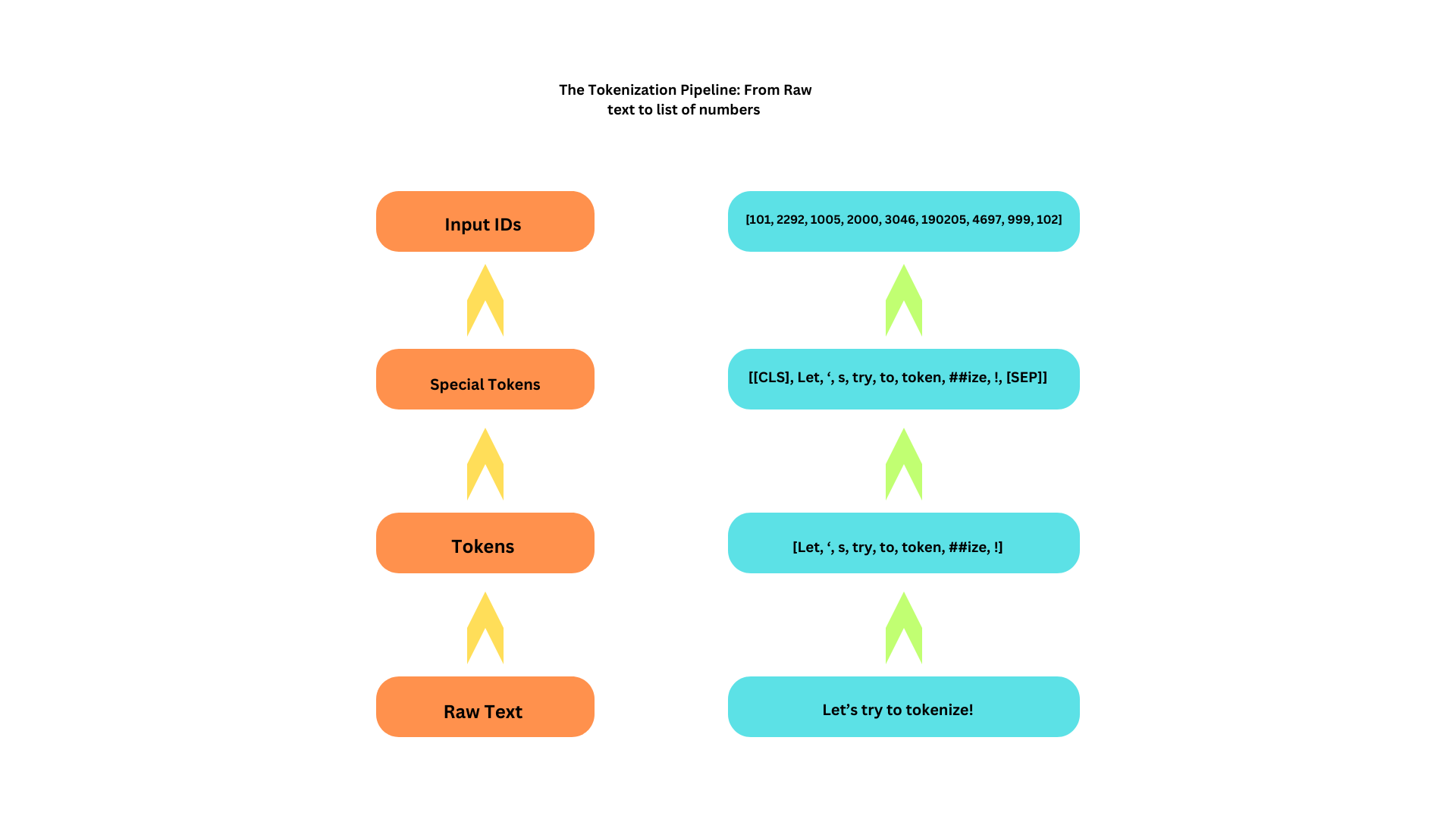 Tokenizer